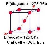 Unit Cell of BCC Iron