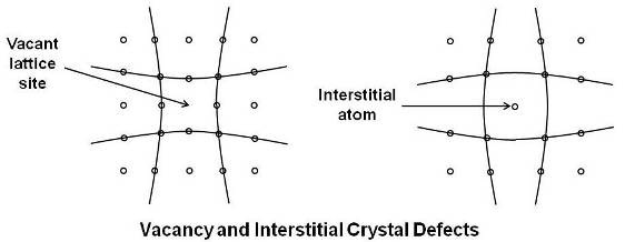 Vacancy and Interstitial Crystal Defects