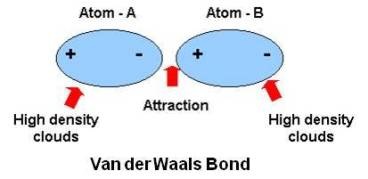 Van der Waals Bond