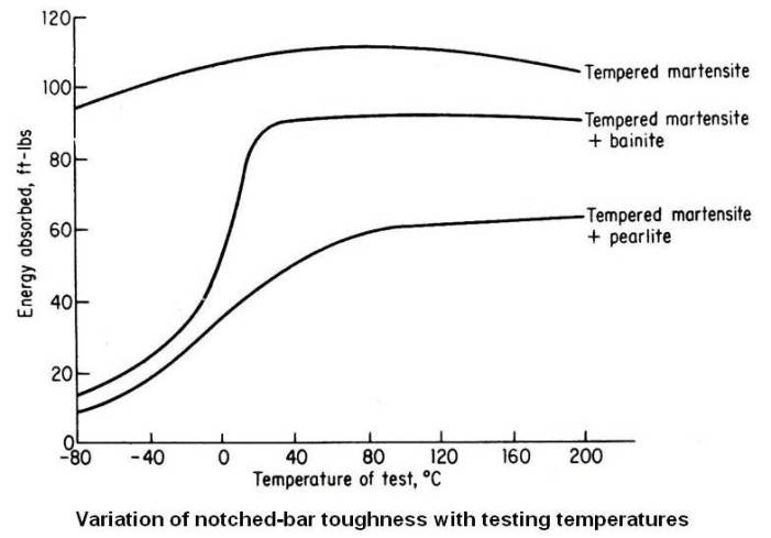 Variation of notched-bar toughness with testing temperatures