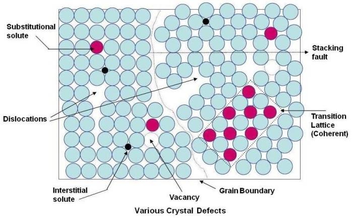 Various Crystal Defects