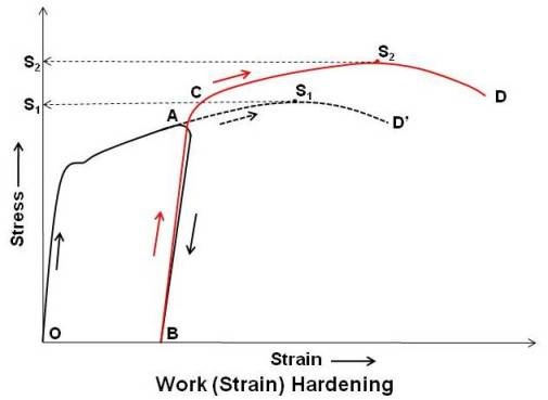 Work (Strain) Hardening