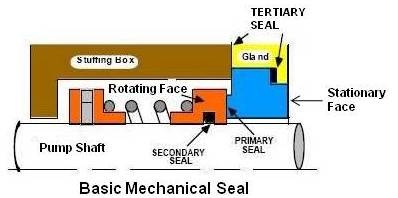 mechanical pump working