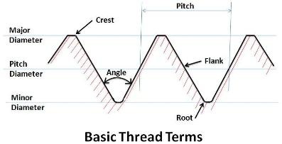 Ba Thread Chart