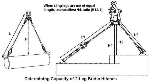Capacity of 2-Leg Bridle