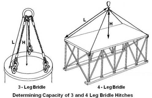 Capacity of 3 and 4 Leg Bridle