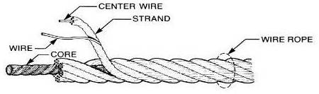 Components of a Wire Rope