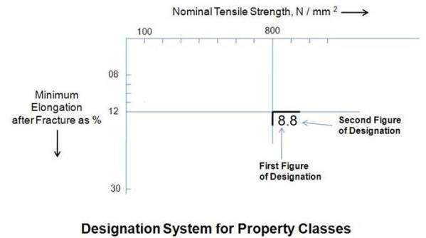 Designation System for Property Classes