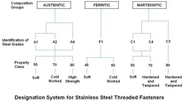 Designation System for Stainless Steel Threaded Fasteners