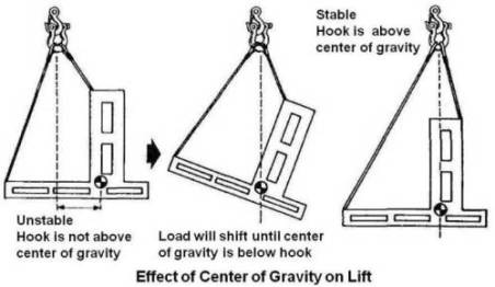 Effect of Center of Gravity on Lift