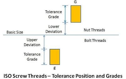 ISO Screw Threads - Tolerance Position and Grades