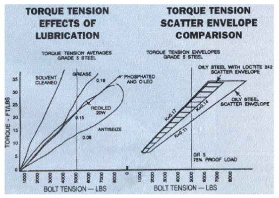 Torque Tension - Effect of Lubrication