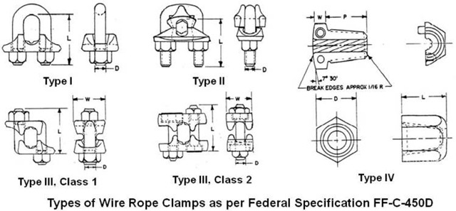 Types of Wire Rope Clamps
