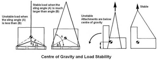 Centre of Gravity and Load Stability