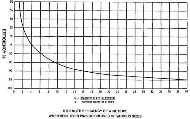 Efficiency of Wire Rope