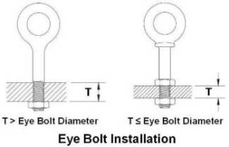 Eye Bolt Installation