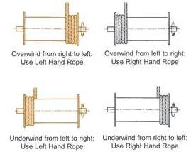 Practical Maintenance » Blog Archive » Care, Installation and Maintenance  of Wire Ropes