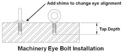 Machinery Eye Bolt Installation