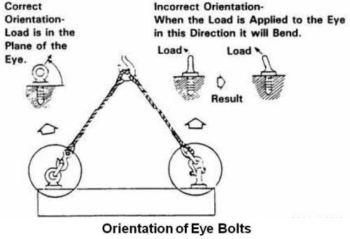 Orientatio of Eyebolts