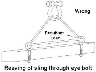 Reeving of sling through eye bolt