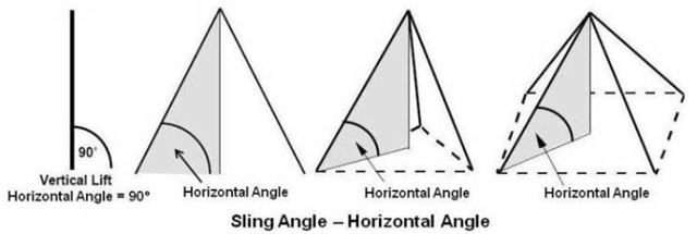 Sling Angle